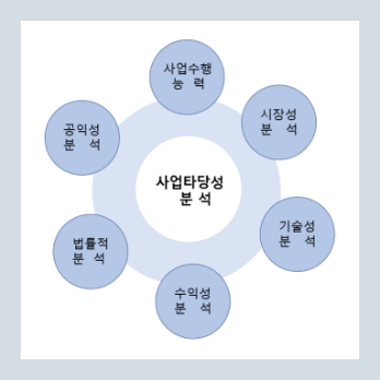 단계별전략수립