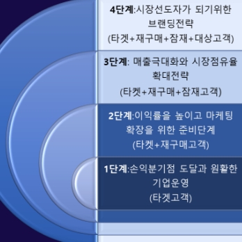 단계별전략수립
